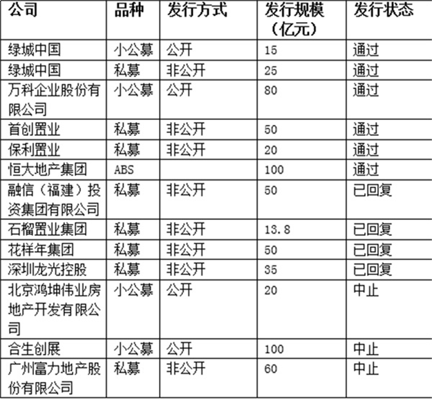 住房租赁成房企融资捷径：今年已发债618亿，没业务的也发——九房网