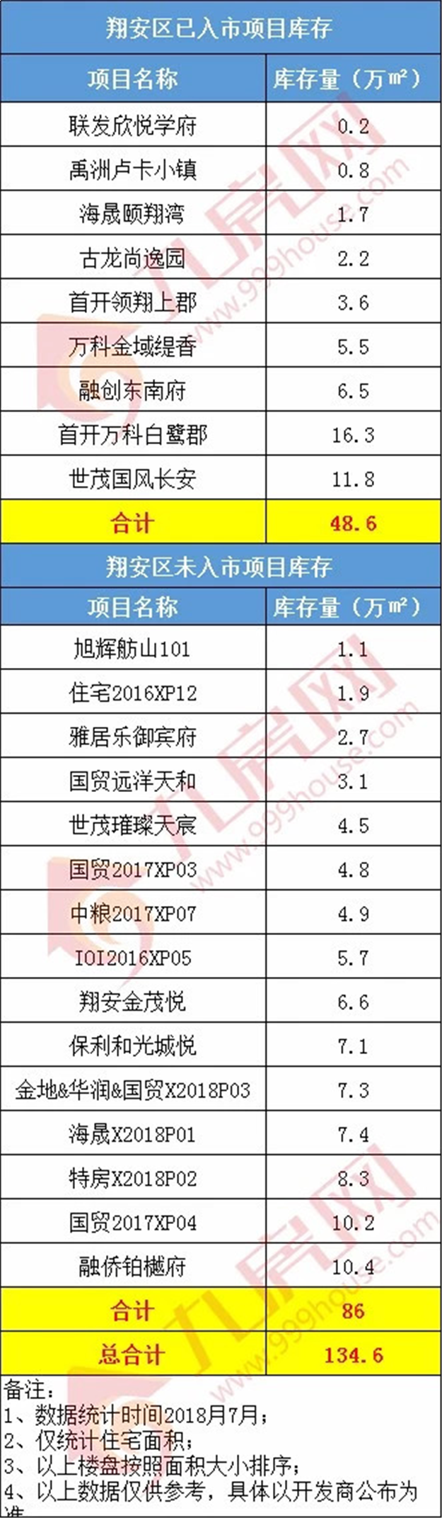 独家!厦门还剩多少新房?真实数据曝光!总库存634万方,单盘最高…——九房网 独家!厦门还剩多少新房?真实数据曝光!总库存634万方,单盘最高…——九房网