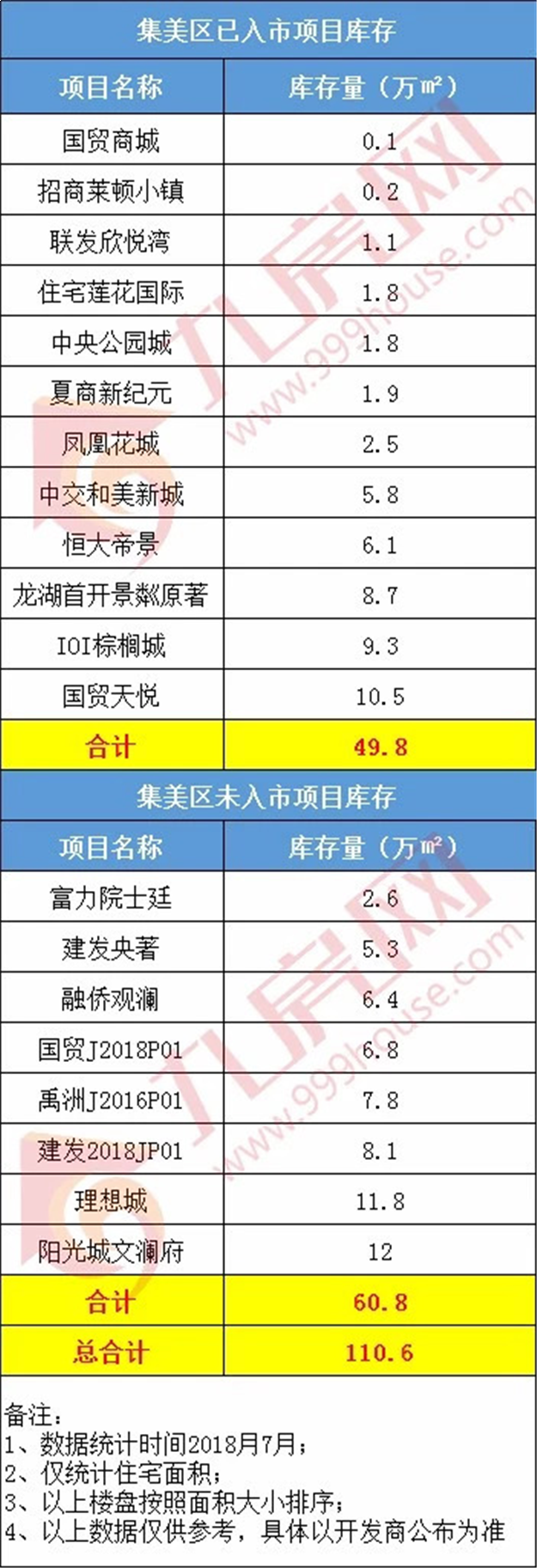 独家!厦门还剩多少新房?真实数据曝光!总库存634万方,单盘最高…——九房网 独家!厦门还剩多少新房?真实数据曝光!总库存634万方,单盘最高…——九房网
