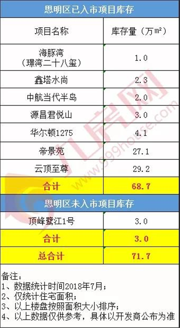 独家!厦门还剩多少新房?真实数据曝光!总库存634万方,单盘最高…——九房网 独家!厦门还剩多少新房?真实数据曝光!总库存634万方,单盘最高…——九房网