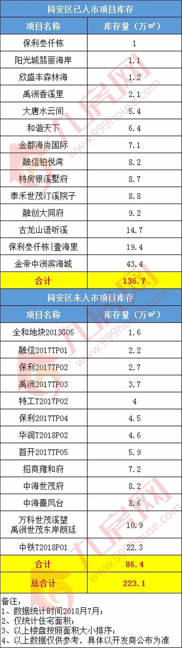 独家!厦门还剩多少新房?真实数据曝光!总库存634万方,单盘最高…——九房网 独家!厦门还剩多少新房?真实数据曝光!总库存634万方,单盘最高…——九房网