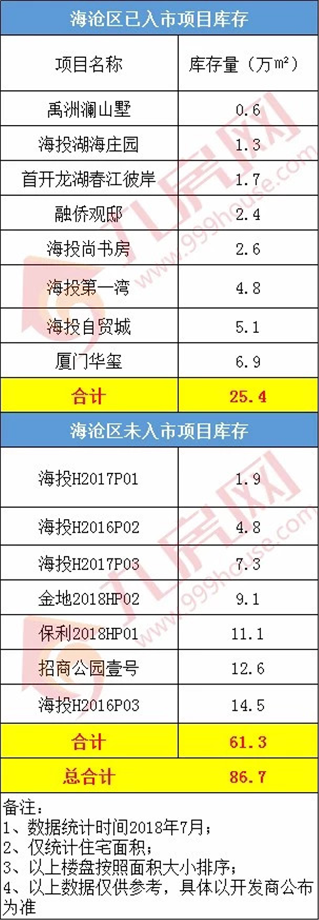 独家!厦门还剩多少新房?真实数据曝光!总库存634万方,单盘最高…——九房网 独家!厦门还剩多少新房?真实数据曝光!总库存634万方,单盘最高…——九房网