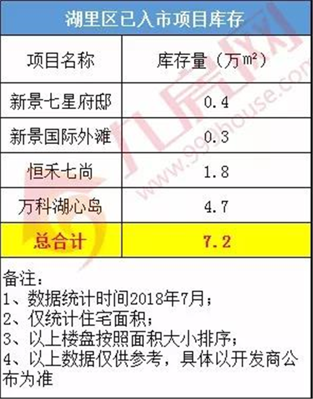 独家!厦门还剩多少新房?真实数据曝光!总库存634万方,单盘最高…——九房网 独家!厦门还剩多少新房?真实数据曝光!总库存634万方,单盘最高…——九房网