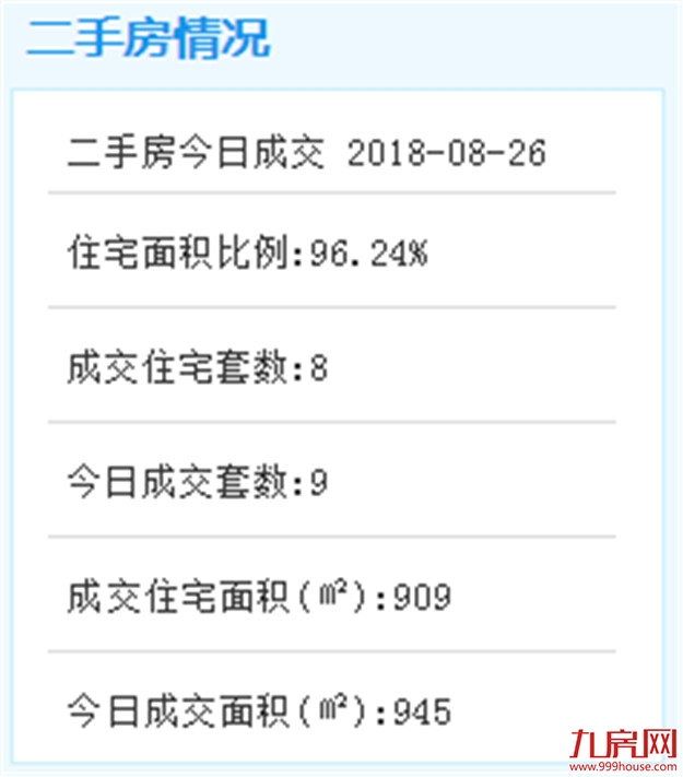 8月25日厦门二手住宅成交13套——九房网