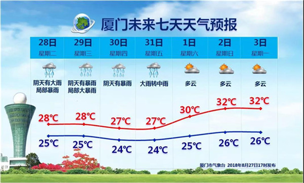 暴雨警报!大潮!强风!历时长雨量大，厦门人千万当心!——九房网