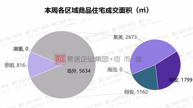 厦漳3300多套房源新鲜入市，成交显乏力——九房网