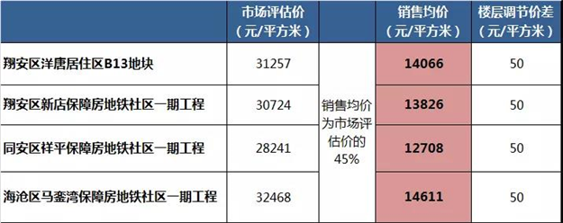 重磅！厦门推9500套保障性商品房！售价仅为市场评估价45%！这些人可以申请→→——九房网