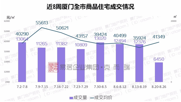 厦漳3300多套房源新鲜入市，成交显乏力——九房网