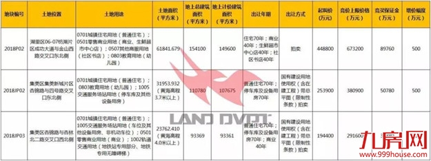 “王炸”！起叫价3万/㎡，封顶价4.5万/㎡！时隔四年半，岛内再供地！——九房网