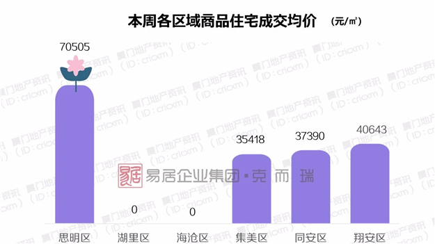 厦漳3300多套房源新鲜入市，成交显乏力——九房网