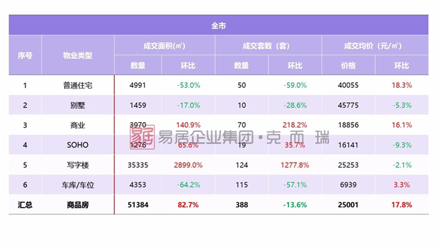 厦漳3300多套房源新鲜入市，成交显乏力——九房网