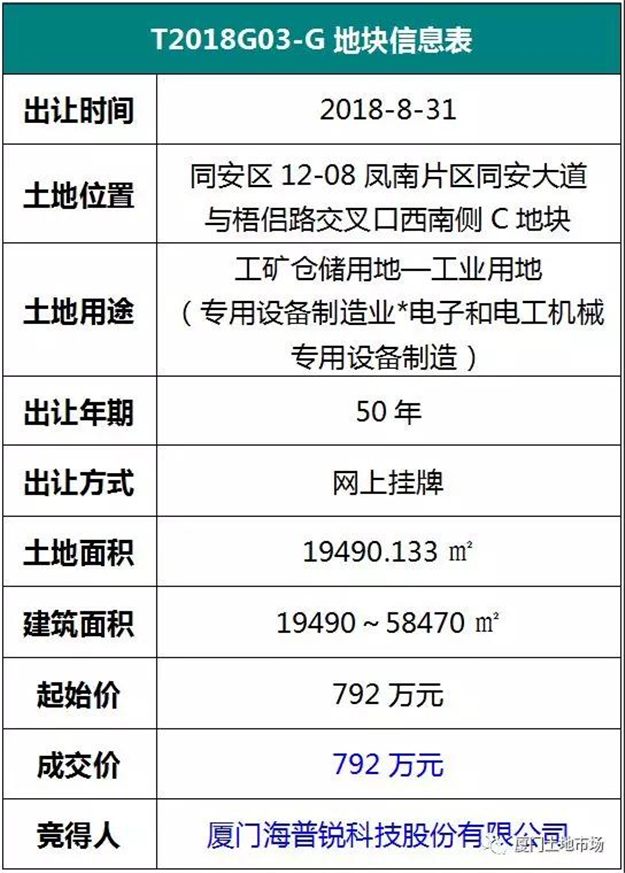 【成交快讯】厦门海普锐科技股份有限公司以792万元竞得同安区T2018G03-G工业用地——九房网