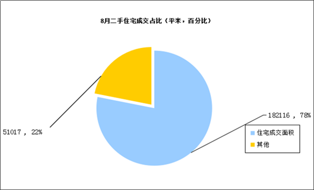 8月厦门二手住宅31天共卖出1824套 日均约成交57套——九房网