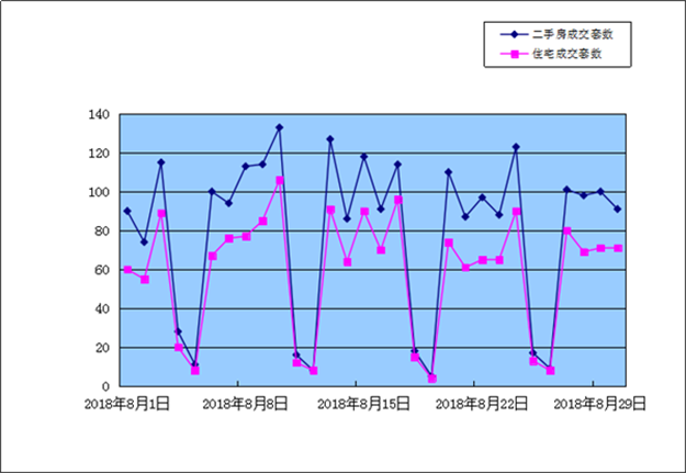 8月厦门二手住宅31天共卖出1824套 日均约成交57套——九房网