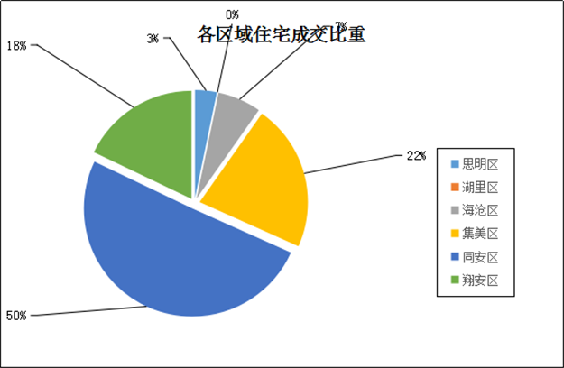 8.21-8.31厦门一手住宅成交123套 同安62套居首——九房网