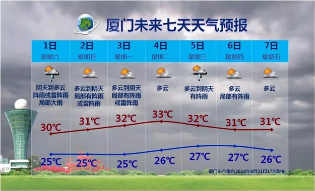 厦门“天气主题曲”要换啦，今起请改唱“阴天”!但下周将重返……——九房网