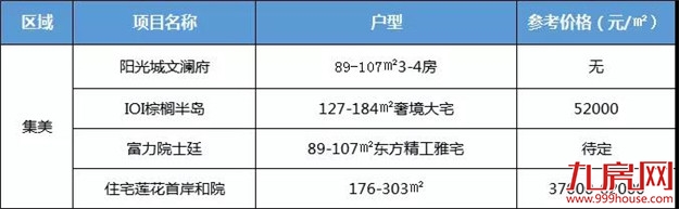 开盘潮来了!1057套!厦门5家限价盘领到销许,最低只卖……——九房网 开盘潮来了!1057套!厦门5家限价盘领到销许,最低只卖……——九房网