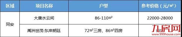 开盘潮来了!1057套!厦门5家限价盘领到销许,最低只卖……——九房网 开盘潮来了!1057套!厦门5家限价盘领到销许,最低只卖……——九房网