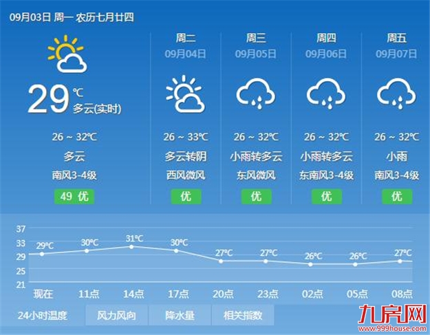 厦门未来三天天气闷热阵雨易发 本月或有台风造访——九房网