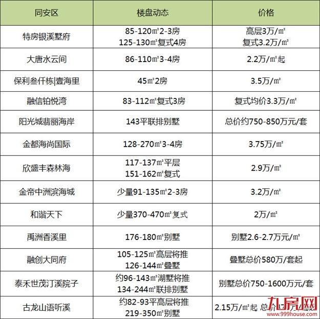最低2万/平!厦门最新房价地图!52个热门楼盘详情曝光!——九房网 最低2万/平!厦门最新房价地图!52个热门楼盘详情曝光!——九房网