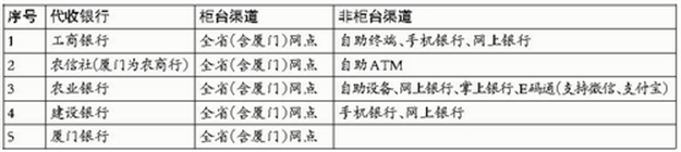 银行可代收省内异地交通违法罚款——九房网