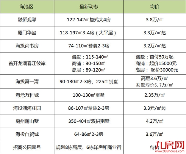 最低2万/平!厦门最新房价地图!52个热门楼盘详情曝光!——九房网 最低2万/平!厦门最新房价地图!52个热门楼盘详情曝光!——九房网