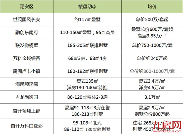 最低2万/平!厦门最新房价地图!52个热门楼盘详情曝光!——九房网 最低2万/平!厦门最新房价地图!52个热门楼盘详情曝光!——九房网