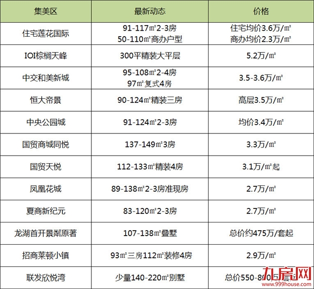 最低2万/平!厦门最新房价地图!52个热门楼盘详情曝光!——九房网 最低2万/平!厦门最新房价地图!52个热门楼盘详情曝光!——九房网