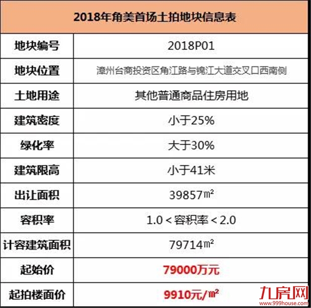 流拍！底价成交！上半年环厦土拍遇冷！6天后拍地，能触底反弹吗？——九房网