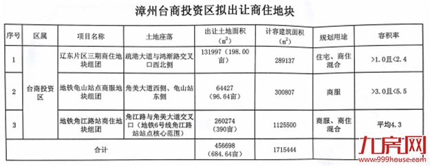 总建198.3万！环厦两地8幅地块拟出让！厦漳大桥高过路费成历史！——九房网