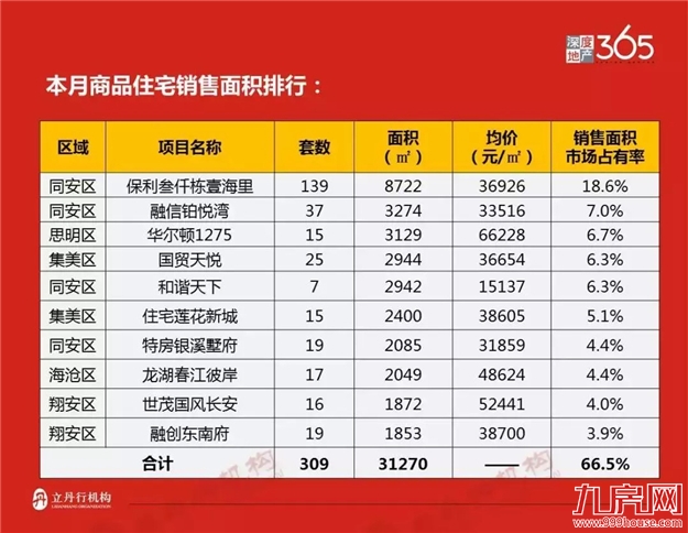 逆流而上！样的“屋”超所值才会如此壹路领先？——九房网