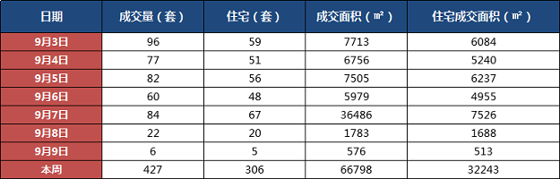 环比下跌18%!上周厦门二手住宅成交306套!——九房网 环比下跌18%!上周厦门二手住宅成交306套!——九房网