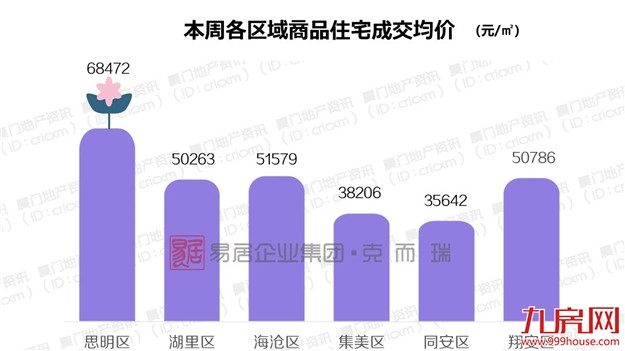 均价5万+/㎡!环比上涨43.5%!厦门最新成交数据出炉——九房网 均价5万+/㎡!环比上涨43.5%!厦门最新成交数据出炉——九房网