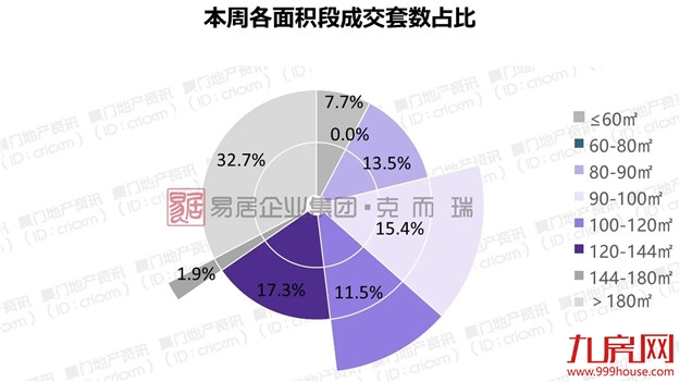 均价5万+/㎡!环比上涨43.5%!厦门最新成交数据出炉——九房网 均价5万+/㎡!环比上涨43.5%!厦门最新成交数据出炉——九房网