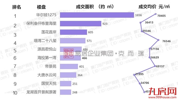 均价5万+/㎡!环比上涨43.5%!厦门最新成交数据出炉——九房网 均价5万+/㎡!环比上涨43.5%!厦门最新成交数据出炉——九房网