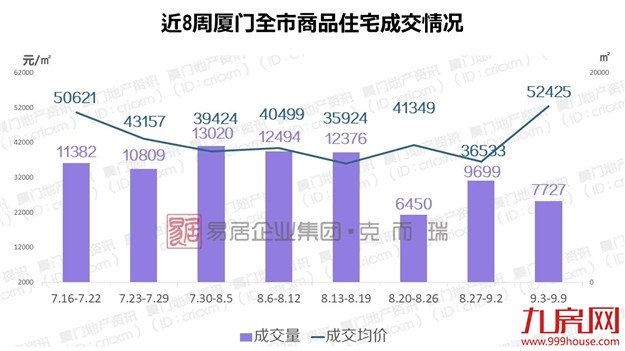 均价5万+/㎡!环比上涨43.5%!厦门最新成交数据出炉——九房网 均价5万+/㎡!环比上涨43.5%!厦门最新成交数据出炉——九房网