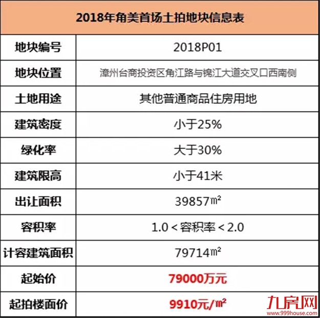 土拍预告|环厦土拍遇冷！明日角美首场土拍开槌，不是底价就是流拍？——九房网