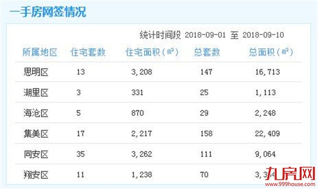 厦门房产,厦门房地产,厦门新房,九房网,厦门房产 厦门房产,厦门房地产,厦门新房,九房网,厦门房产
