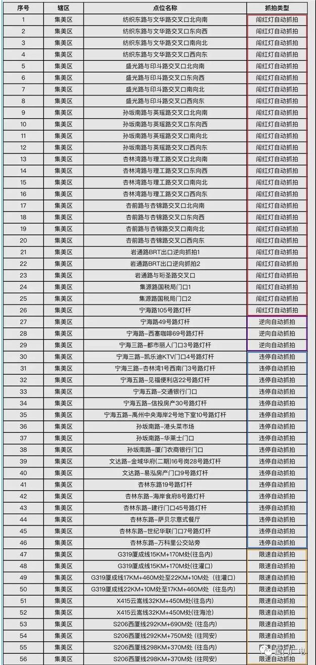 注意!厦门新增63处监控抓拍交通违法!分布在这些地方...——九房网