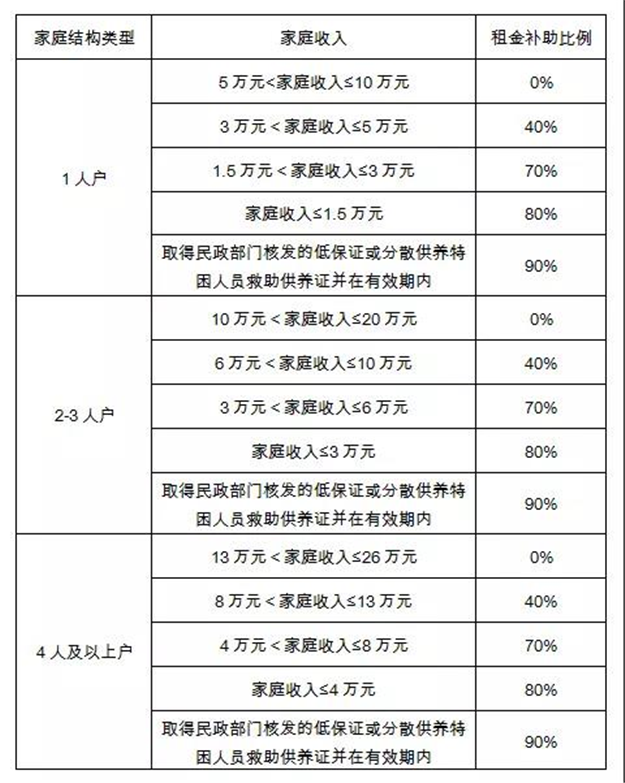 保障性租赁房续租工作进行中!能否续租、租金补助多少，就看这些——九房网