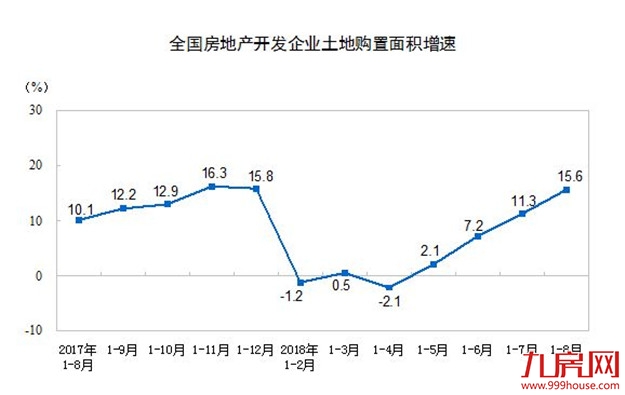 前8月商品房销售破10亿平方米，楼市库存降至4年来最低点——九房网