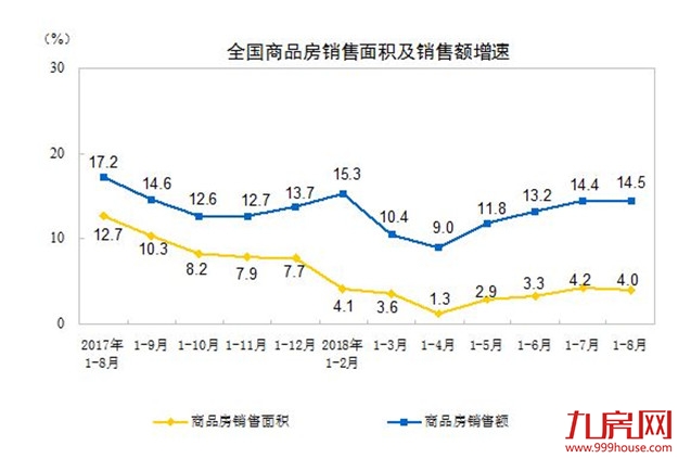 前8月商品房销售破10亿平方米，楼市库存降至4年来最低点——九房网