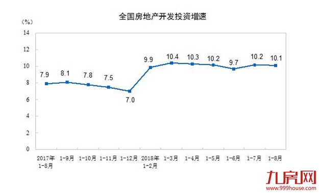 前8月商品房销售破10亿平方米，楼市库存降至4年来最低点——九房网