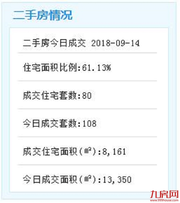 9月14日厦门二手住宅成交74套——九房网
