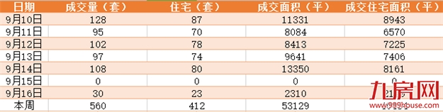 9.10-9.16厦门二手住宅成交412套 环比上涨33%——九房网