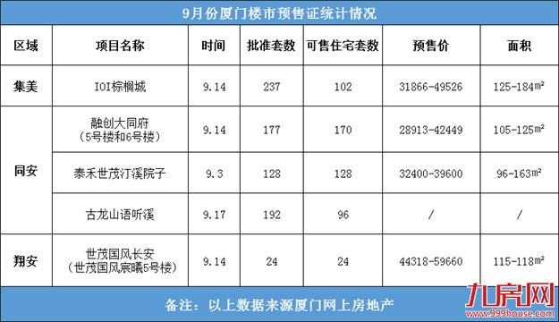最低2.8万元/㎡！厦门新一波预售房源强势来袭！这些信号你get到没？——九房网