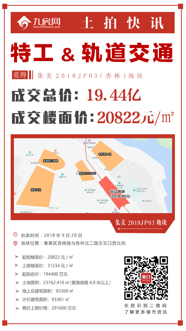 总价19.44亿！楼面价20822元/㎡！一轮秒杀！特工&轨道交通拿下集美2018JP03地块！——九房网