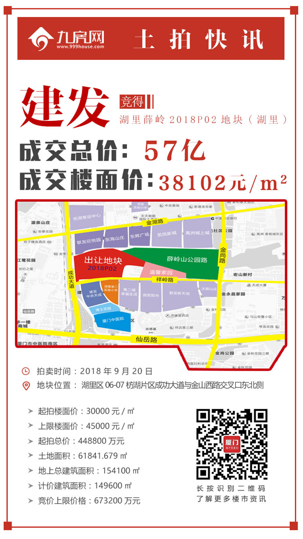 刚刚！XX竞得湖里住宅用地！总价xx亿，楼面价xx元/㎡！ ——九房网