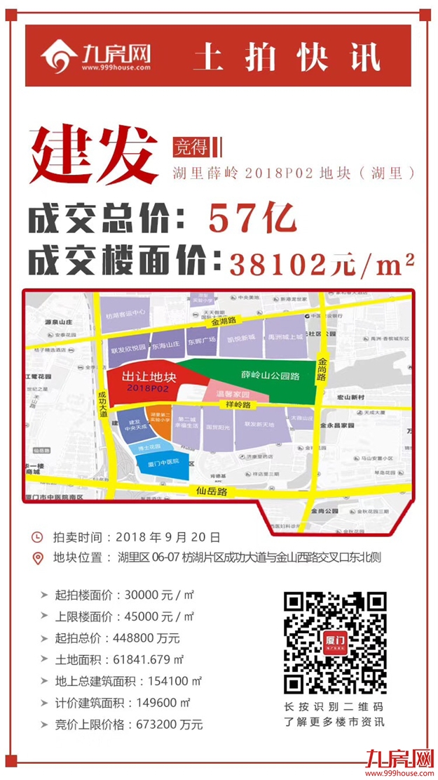 一天吸金101.83亿!最高楼面价38102元/㎡!刚刚,厦门三幅地土拍结果出炉!——九房网 一天吸金101.83亿!最高楼面价38102元/㎡!刚刚,厦门三幅地土拍结果出炉!——九房网