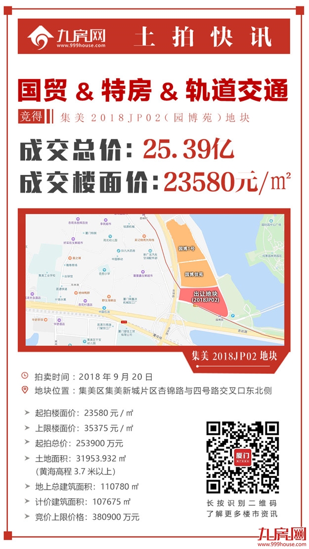 楼面价23580元/㎡，25.39亿！国贸&特房&轨道交通拿下集美2018JP02地块！——九房网